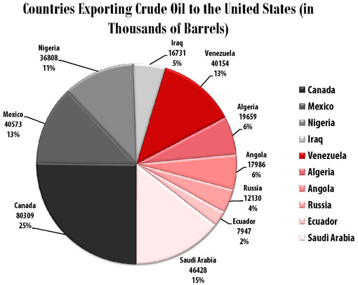 Crude Oil Uses Pie Chart