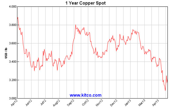 1yrCopperSpotPrice