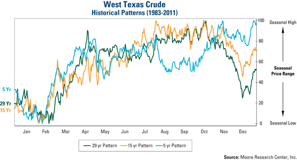 West Texas Crude