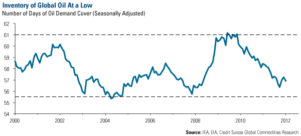 Inventory of Global Oil At a Low