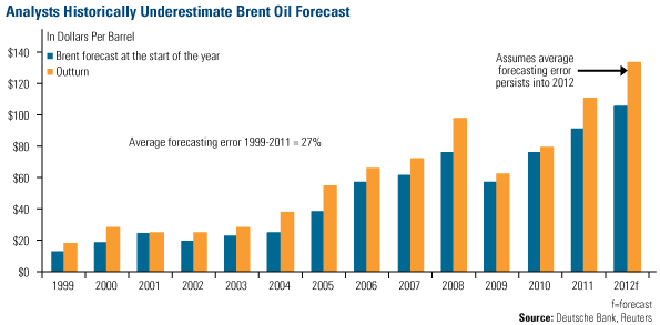 Analysts Historically Understimate Brent Oil Forecast