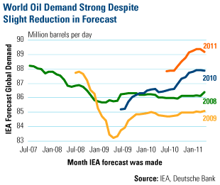 World Oil Demand