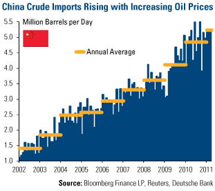 China Crude Imports Rising