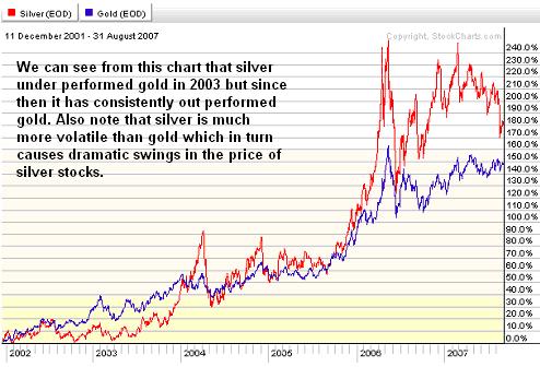 silver gold comparison six years 02sep07