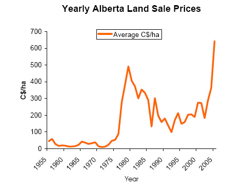 drifting lands price chart