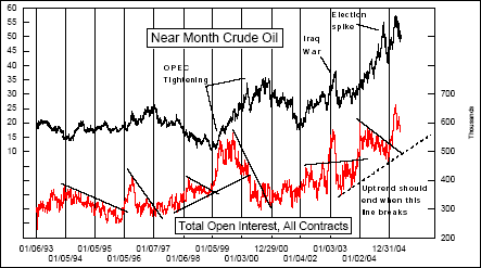 Crude Oil Open Interest Chart